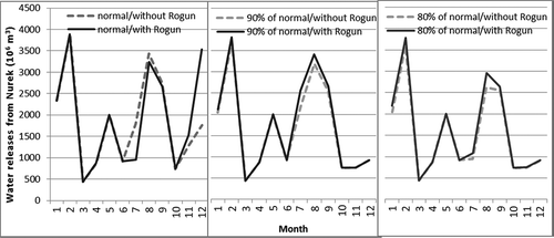 Figure 2. Optimal monthly water releases from Nurek Reservoir under different levels of water availability (normal and 80% and 90% of normal) in the cooperation case.