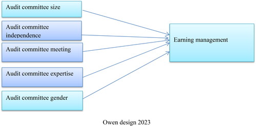 Figure 1. Conceptual frame work.