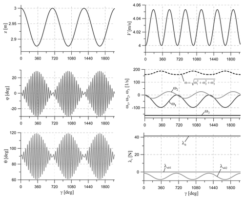 Figure 3 Selected results of numerical simulation (no rolling resistance).