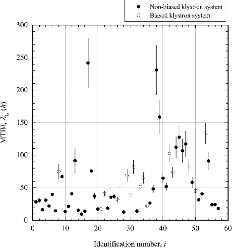 Figure B1. Value of the MTBI λki as a function of the identification number of the klystron system, depending on the type of klystron system. The closed and open circles represent the non-biased klystron system and the biased one, respectively.