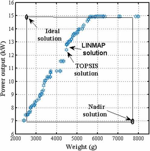 Figure 6. Weight and power output optimization case 2(b) using MOTLBO