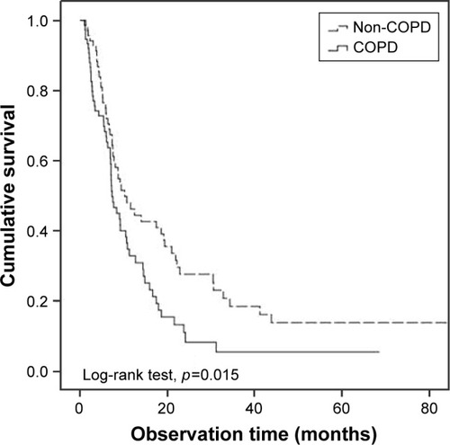Figure 2 Overall survival of non-small cell lung cancer patients according to the presence of COPD in smoker patients.