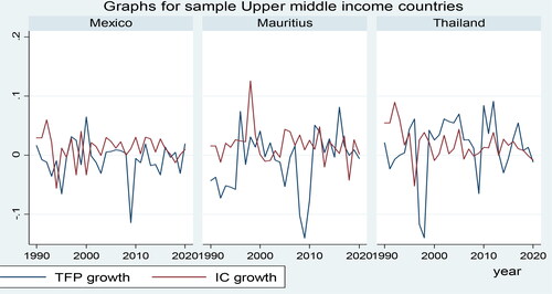 Figure 3. Graphs for sample upper middle income countries.