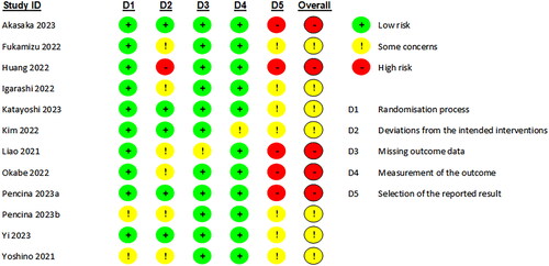 Figure 9. Risk of bias assessment for included studies. Kim et al. Citation2022(1): NMN intake once daily ante-meridian; Kim et al. Citation2022(2): NMN intake once daily post-meridian; Liao et al. Citation2021(1): NMN intake 300 mg/d; Liao et al. Citation2021(2): NMN intake 600 mg/d; Liao et al. Citation2021(3): NMN intake 1200 mg/d; Pencina, Lavu, et al. Citation2023b(1): NMN intake once daily; Pencina, Lavu, et al. Citation2023b(2): NMN intake twice daily; Yi et al. Citation2023(1): NMN intake 300 mg/d; Yi et al. Citation2023(2): NMN intake 600 mg/d; Yi et al. Citation2023(3): NMN intake 900 mg/d.