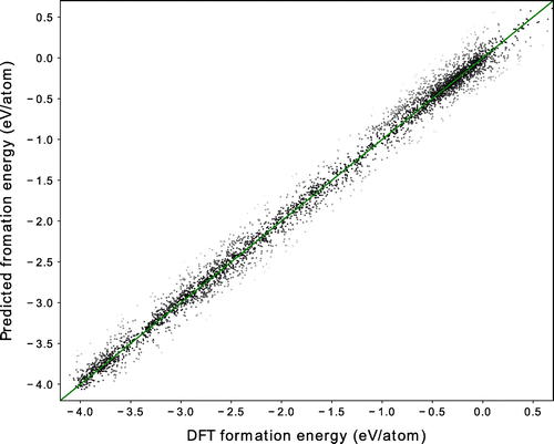 Figure 3. Comparison of formation energies calculated using DFT and those predicted through machine learning (ML-predicted), using OFM.