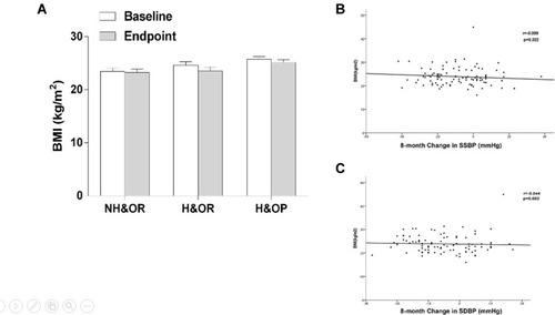 Figure 3 (A) Change of BMI in 3 group at the endpoint of 8-m. (B) Correlation between the baseline of BMI and the change of SBP in H&OR and NH&OR groups. (C) Correlation between the baseline of BMI and the change of DBP in H&OR and NH&OR groups.