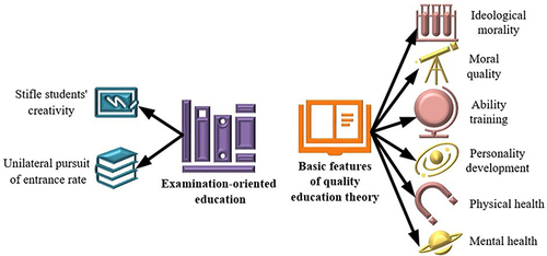 Figure 2 Basic features of quality education theory.