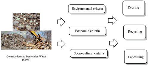 Figure 1. Sustainable development in CDW management based on the reusing, recycling and landfilling alternatives.