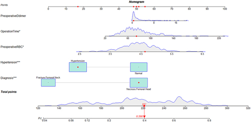 Figure 1 The nomogram constructed using HBL = 1000 mL as the predicted outcome in overweight and obese patients after THA. The model involves five factors: diagnosis, hypertension, operative time, preoperative erythrocytes, and preoperative D-dimer levels. The number of points for each of the five indicators on the top dotted axis of the nomogram are summed to obtain the total points, which corresponding to the bottom axis regarding probability that the patient will reach 1000 ml of HBL after THA. For example, Patient A had the following results: a diagnosis of femoral head necrosis, hypertension, preoperative RBC: 4.63, operative time: 75 min, preoperative D-dimer level: 0.51 (all marked with red dots in the graph); the final sum of each score is 221, which corresponds to a 39.8% probability of reaching 1000 ml of HBL postoperatively in this patient.