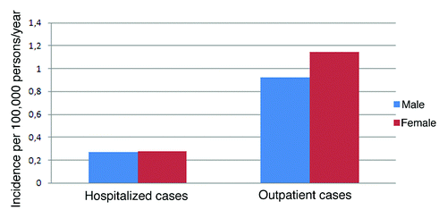 Figure 1. Hospitalized and outpatient cases of pertussis according to sex. Catalonia, 2003–2009.