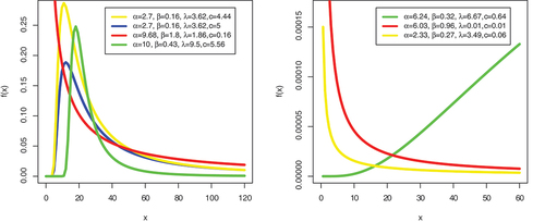 Figure 4. Plots of density function of CTLB distribution.