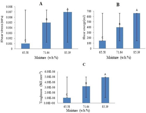 Figure 3. Moisture content effect on (A) shear stress, (B) shear energy, and (C) toughness of banana fruit.