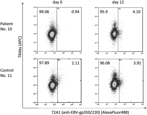 Figure 1. Frequencies of EBV-reactivated cells increased during 33 °C culture. Precultured PBMCs were further cultured at 33 °C from days 0 to 12 for EBV reactivation. The cells were collected at days 0 and 12 and analyzed by flow cytometry. We used anti-EBV-gp350/220 antibody called 72A1 and Alexa Fluor488 to detect EBV-reactivated cells. TRAb-positive cells were shown by APC. Compared with day 0, the frequencies of 72A1(+) cells increased at day 12, in both patients and controls.