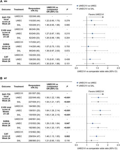 Figure 3 Proportion of responders for symptoms (SAC-TDI focal score, E-RS total score) and health status outcomes (SGRQ, and CAT) in (A) MN and (B) MT patients.