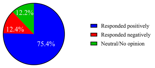 Figure 1. COVID-19 vaccination acceptability in China under the condition of the safety and efficiency of the vaccine is unknown (not provided). According to Lazarus et al.’s (2021) definition, ‘completely agree’ + ‘somewhat agree’ = responded positively; Neutral/No opinion = Neutral/No opinion; ‘somewhat disagree’ + ‘completely disagree’ = responded negatively.