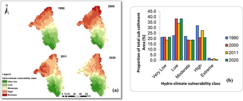 Figure 4. a) Spatial distribution of hydro-climate vulnerability and b) percentage of vulnerability as a proportion of the total area of the Upper Mzingwane sub-catchment (1990 − 2020).