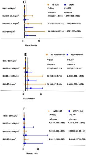 Figure 2 Effects of BMI on NOAF by prespecified subgroups. Prespecified subgroups of interest in this analysis are age (A), sex (B), diabetes mellitus (C), STEMI (D), hypertension (E) and LVEF (F). Adjusted for sex, age, LA, Killip (II–IV) and CTO, eGFR, triglyceride, pNT-proBNP and pTNI.