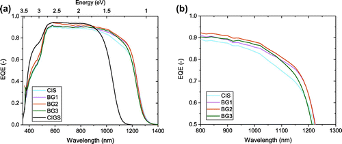 Figure 4. (a) External quantum efficiency of the back-graded devices. The black curve shows a typical CIGS reference; (b) close-up of the near infrared response.