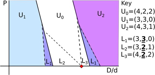 Figure 3. A schematic version of a part of the full phase diagram presented in [Citation29], showing the structure of minimal enthalpy structure. The horizontal axis (i.e. the pressure p = 0 (hard-sphere) limit) corresponds to the shaded part of Figure 2. The red diamond indicates the value of D/d at which the uniform packing (4,2,2) is found in the hard sphere limit. The regions of the phase diagram indicates which packing – either uniform structures (U0,U1,U2) or line-slip (L0,L1,L2) has the lowest enthalpy.