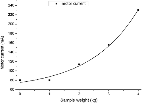 Figure 6. Ratio motor current- coffee weight on the dryer.