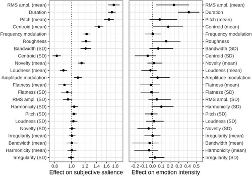 Figure 5. Acoustic predictors of self-reported salience (left panel; odds scale, i.e. no effect = 1) and emotion intensity (right panel; linear scale, i.e. no effect = 0). Beta-coefficients from multiple regression showing the effect of a 1 SD difference in each acoustic characteristic, with 95% CI. Mirroring the design of the two experiments, acoustic predictors were normalised across all sounds for salience and within emotion category for intensity; the magnitude of effects is directly comparable within each panel.