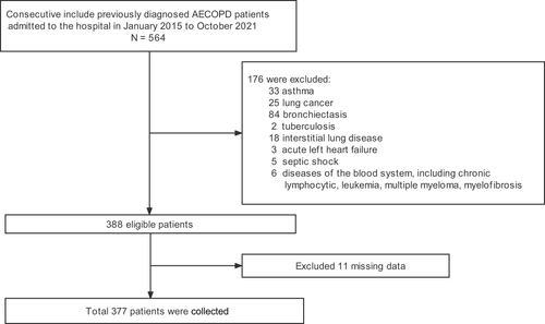 Figure 1 Flowchart of the study participants.