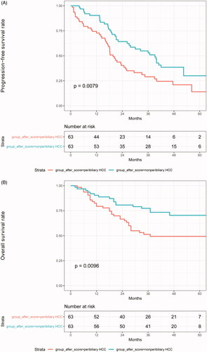 Figure 3. Types of recurrence and survival curves in matched patients from the two groups. (A) Progression-free survival rates and (B) overall survival rates.