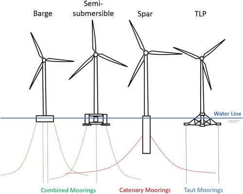 Figure 5. Floater and mooring types. (This figure is available in colour online.)