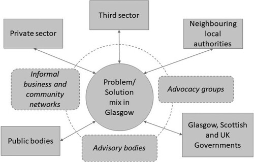 Figure 2. Stakeholder groups contributing to solution identification.