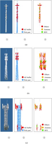 Figure 8 . CT with labels. (a) Tube tower. (b) Triangular tower. (c) Four-cornered tower. In each group, ① indicates the original CT point cloud displayed by RGB, ② indicates the AE buffer and pole-shaped part point cloud, and ③ indicates the AE and non-AE point cloud in the AE buffer.