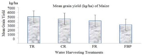 Figure 7. The effect of in-situ rainwater harvesting treatments on grain yield (kg/ha) of maize grown with different in-situ rainwater harvest treatments between 2015 and 2017 crop seasons (Milkias et al., Citation2018)