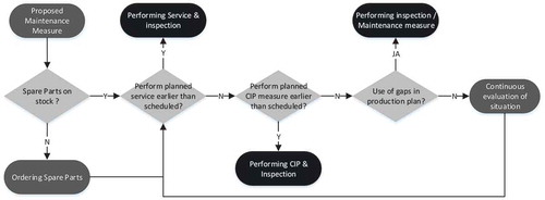 Figure 15. Decision flowchart for prescriptive maintenance decision support.