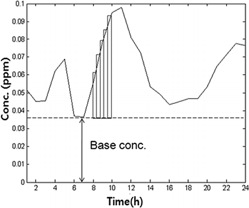 Figure 3. Newly developed calculation method for the estimation of total amount of indoor air pollutant emitted.