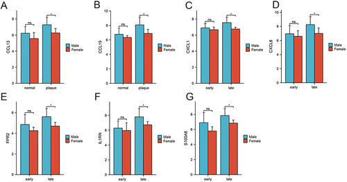 Figure 4 Expression IRGs of each sample. *P<0.05.