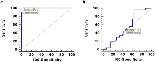 Figure 1. ROC of serum uteroglobin level for discrimination between (a) NS and control groups; high accuracy AUC (0.997), at the best cutoff value of ≤695.98 pg/ml, with sensitivity 100% and specificity 96.7%, (b) SSNS and SRNS; Low accuracy AUC was found (0.547), at the best cutoff value of ≤270.33 pg/ml, with sensitivity 51.9% and specificity 51.5%.