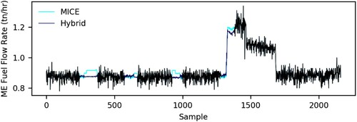 Figure 9. Large gaps imputation of the main engine fuel flow rate (This figure is available in colour online.).