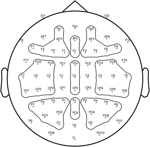 Figure 1. Regions of interest (ROIs) from crossing the dimensions of Hemisphere (left, midline, right) and AntPost (anterior, central, posterior).