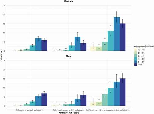 Figure 2. Indonesian family life survey: Diabetes prevalence estimates in the cohort according to self-report and HbA1c measurement in different age groups and each sex