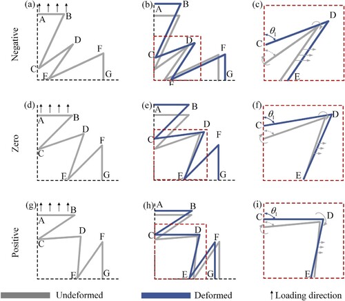 Figure 16. Schematic deformation of metamaterials with (a–c) negative, (d–f) zero and (g–i) positive PR under tensile loading.