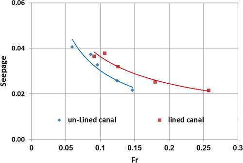 Figure 18. Relationship between Froude number and seepage using the Mortiz method.