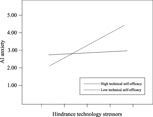 Figure 3 Moderating effect of technical self-efficacy on the relationship between hindrance technology stressors and AI anxiety.