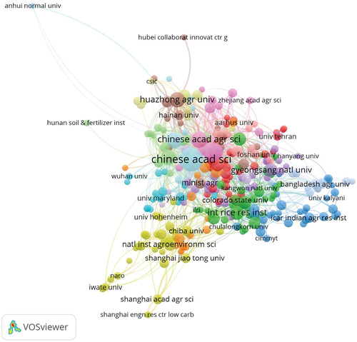 Figure 6. The organizations co-authorship network map of rice and greenhouse gases topic research related publications from 1991 to 2022, with 296 nodes and 15 clusters, the bigger nodes represented the more influential institution in this field.