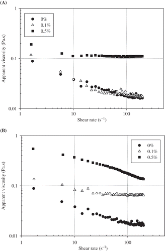 Figure 1 Effects of different (A) pectin and (B) guar gum concentrations on viscosity of 1% (w/v) egg yolk granule-stabilized emulsions.