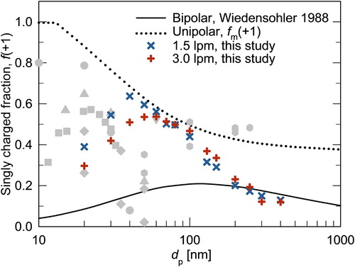 Figure 8. Comparison of the maximum singly charged fraction of particles achieved in the experiment and modeling with singly charged fractions achieved by bipolar charging (Wiedensohler Citation1988) and reported in the previous studies. Gray symbols are measured singly charged fractions via unipolar charging in previous studies (see Figure 2 for details).