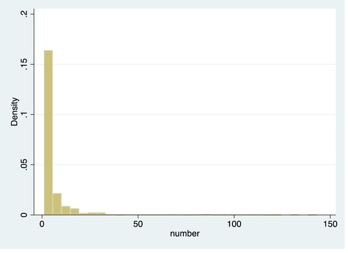 Figure A1. Histogram of number of projects variable.