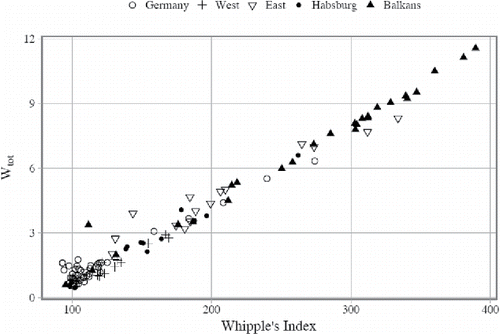 Figure 8. Age heaping in Mosaic data by type of digit preference measure. Source: Mosaic datafiles (for detailed data references, see Appendix 2 (online).