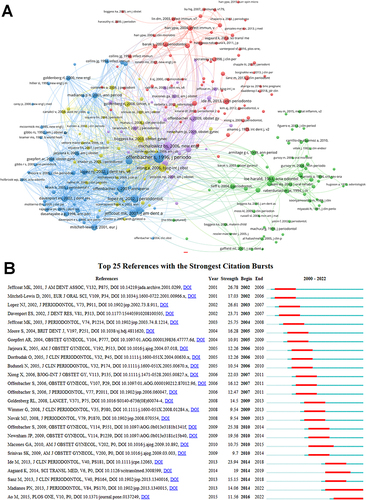 Figure 6 Co-citation network of references (A), and the top 25 references with the strongest citation bursts (B).