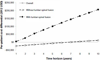 Figure 2 Per-patient cost differential over time (2012 USD).