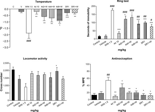 Figure 6 Effects of 4d on the cannabinoid tetrad. Bars show modifications induced by treatment with WIN 55,212-2 1.5 mg/kg, 4d 10 mg/kg, rimonabant 1 mg/kg, and WIN 55,212-2 1.5 mg/kg after treatment with rimonabant 1 mg/kg or 4d 2, 4, or 8 mg/kg. °C represents body temperature; Seconds of immobility represents catalepsy on an elevated ring; Cross number represents the number of interruptions of photocell beams.