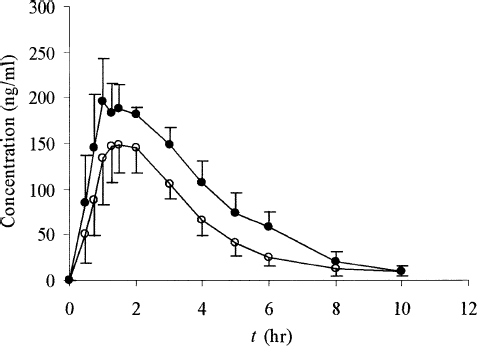 FIG. 5  Ginkgolide A plasma concentration-time profiles of either SEDDS (•) or tablets (○) following oral administration at a single dose of 800 mg GBE in dogs. Each value is the mean ± SE (n = 6).